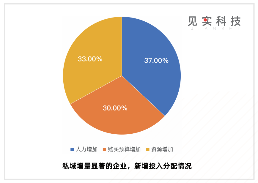 私域是CEO“长期”工程!