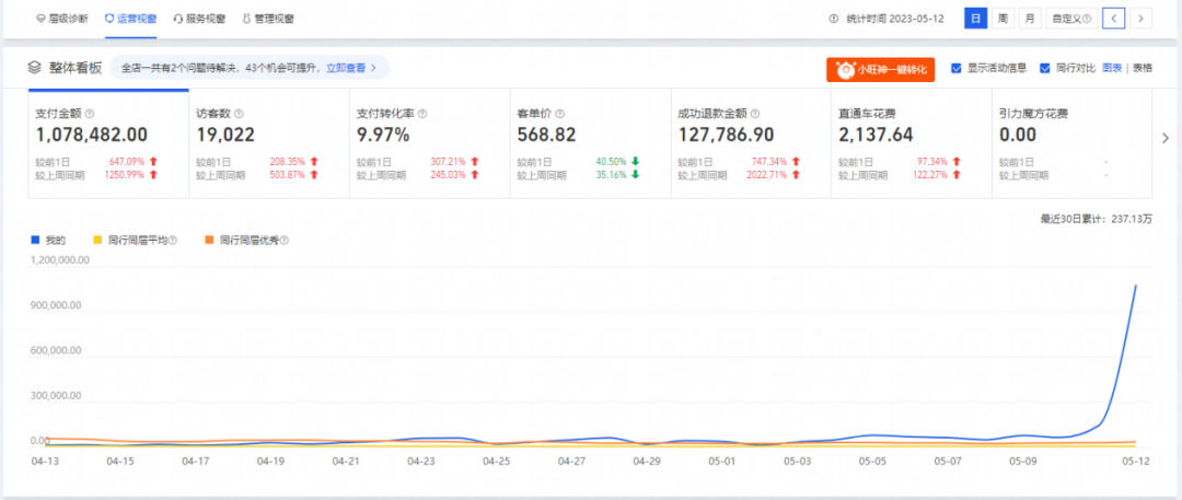 火蝠案例 | 老店新开日销突破100w+,店铺跃升行业TOP5,淘宝小店如何俘获“网瘾少年”