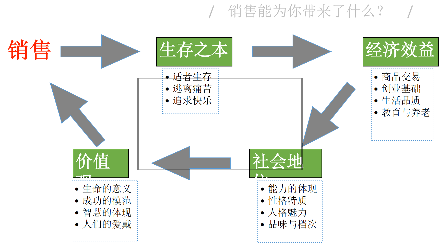 营销是什么工作(解读销售是一门什么职业)