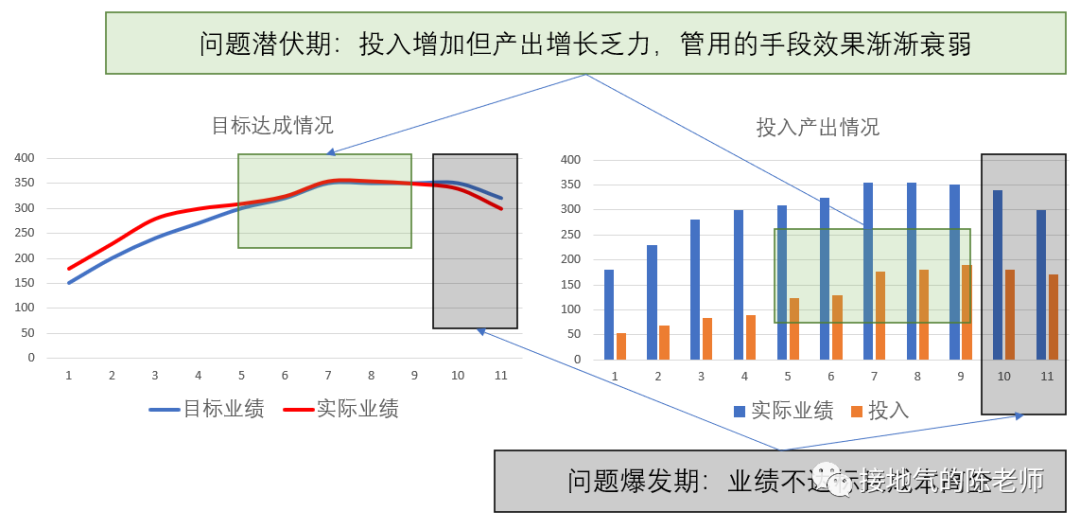 总做描述性统计,深入的数据分析到底怎么做??