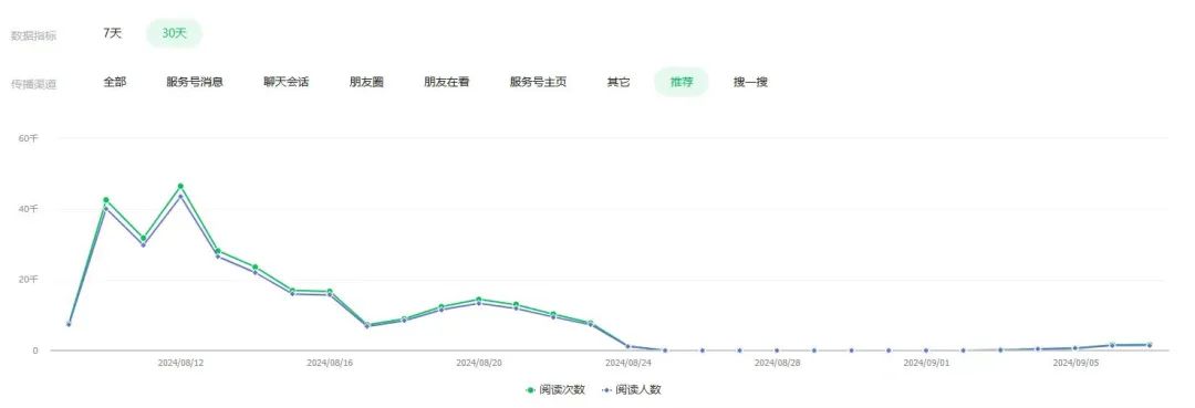 阅读量30万+的小绿书爆文是如何产生的?