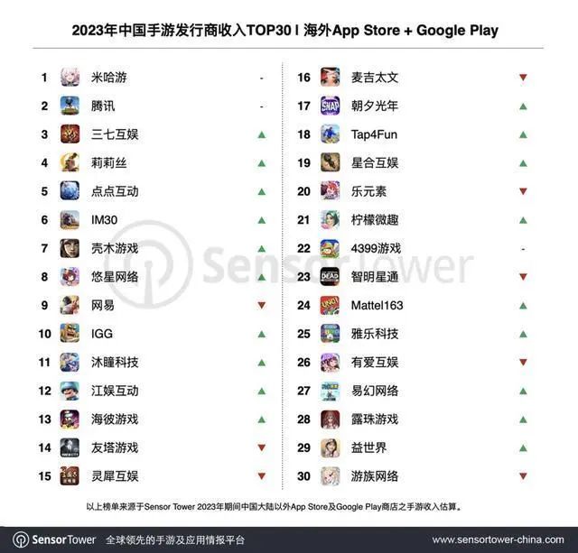 二次元泡沫破灭中越发一家独大,米哈游已成网易一生之敌?|游戏业2023