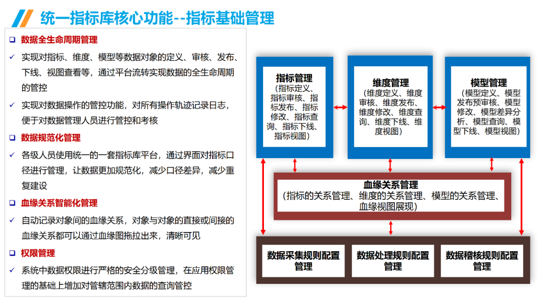 数据治理与数据指标库规划指南:数据指标体系、数据治理路线、标准、方法论和案例····