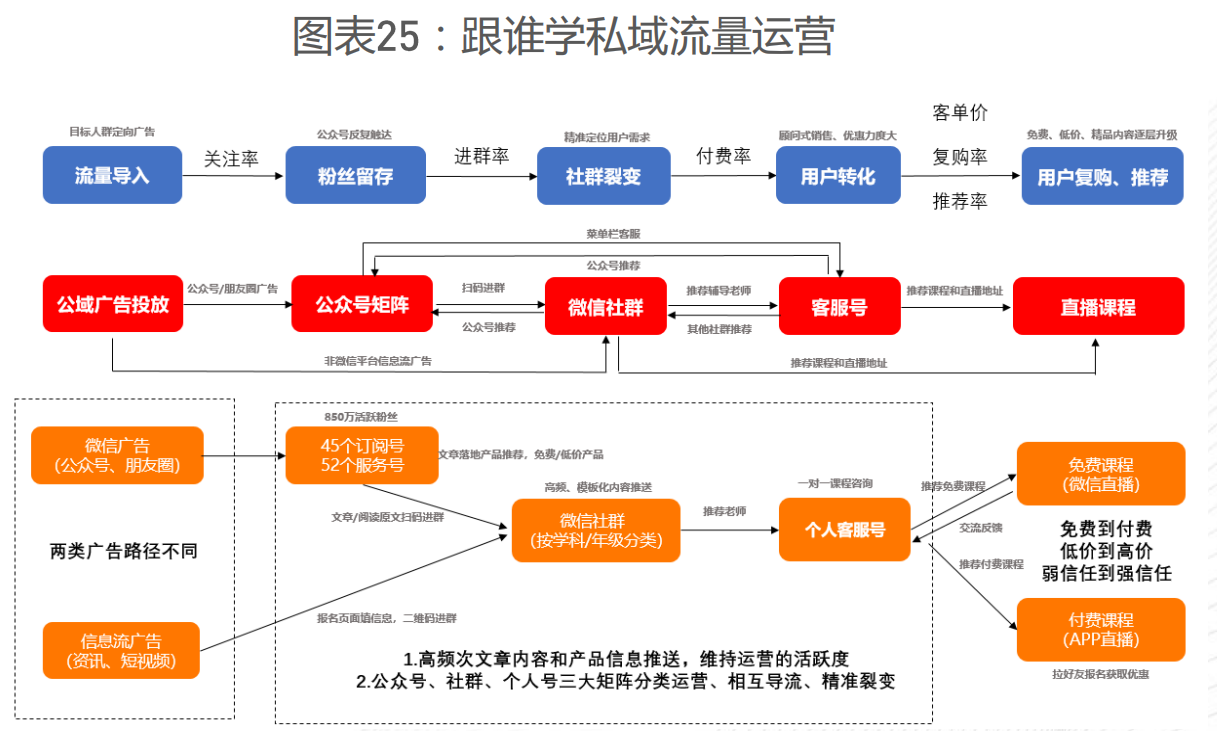 实战推荐：优质私域流量运营案例分享