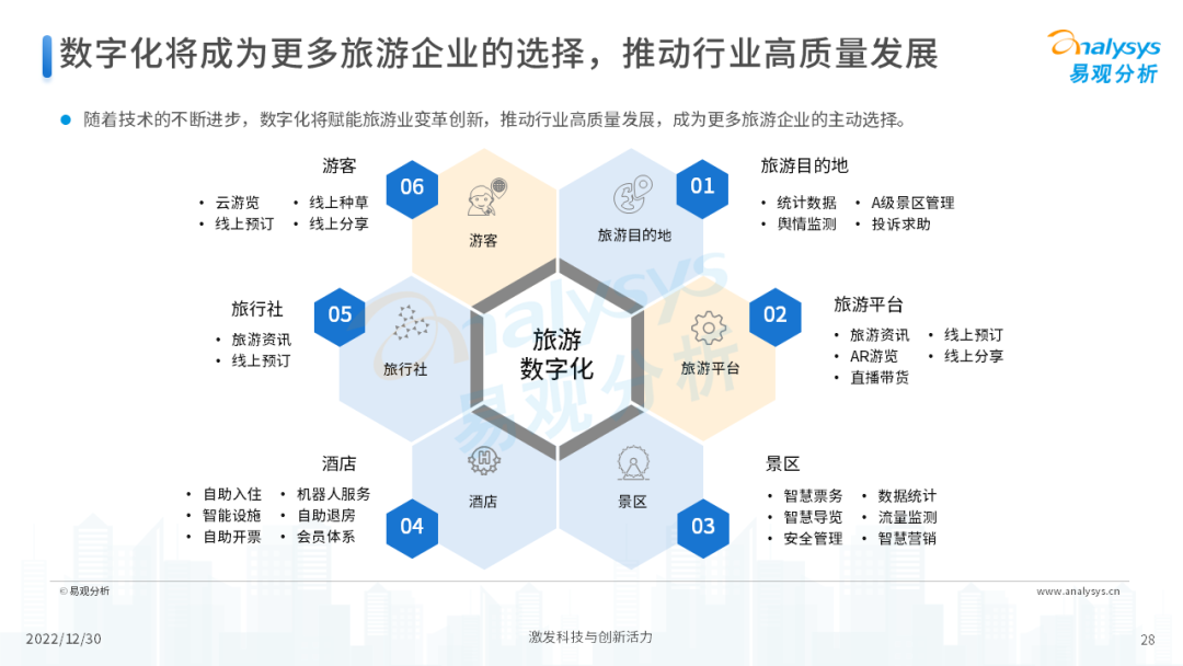 2022年后疫情时代旅游业发展的新趋势