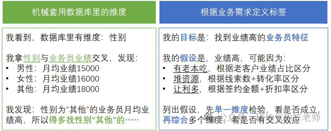 如何构建数据分析体系?