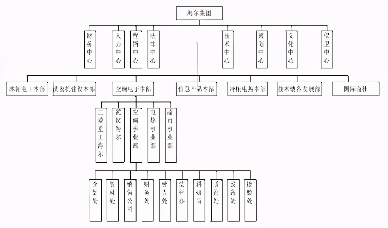 企业扁平化管理
