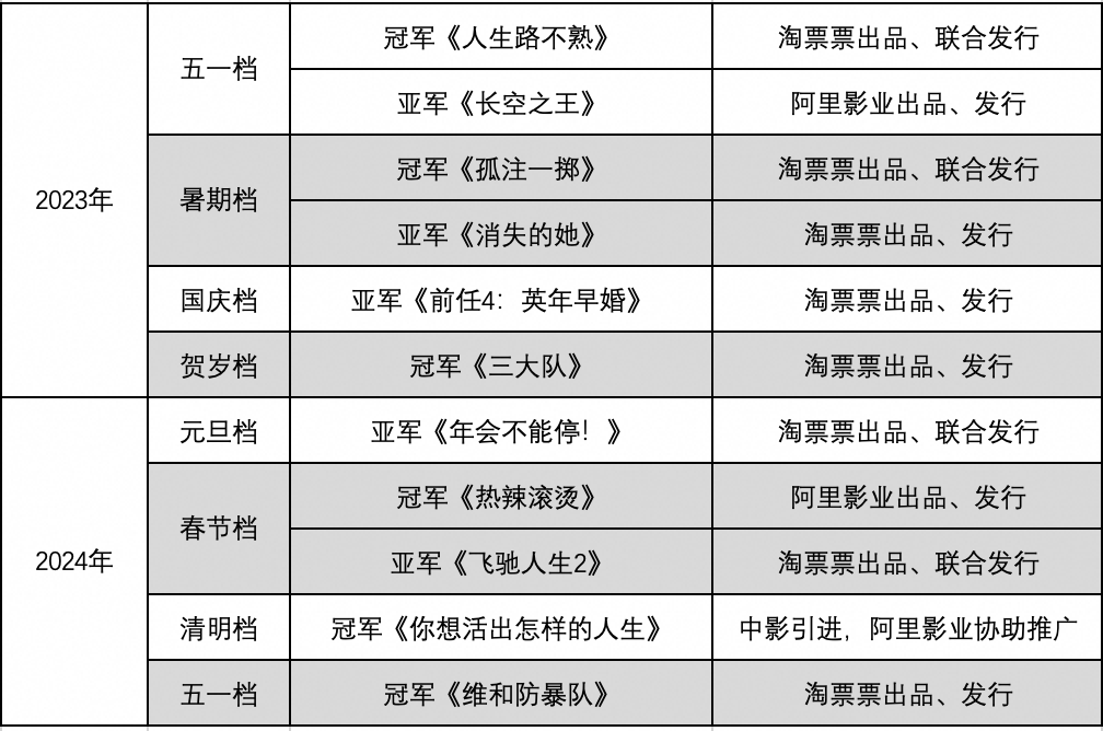 “内容+科技”持续打牢基本盘,阿里影业进入新增长周期