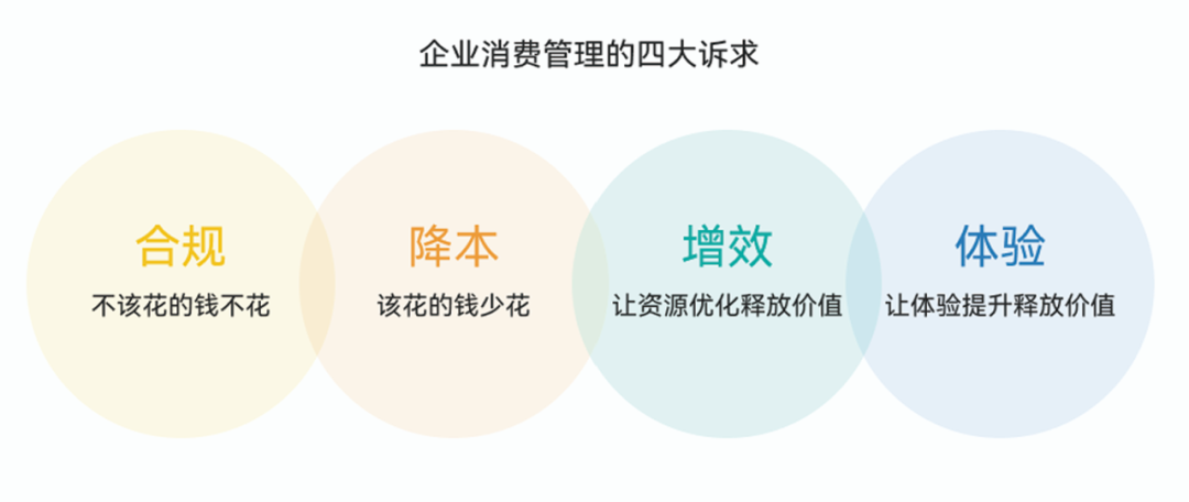 企业消费管理再进阶:SIMPLE模型帮你选择服务商