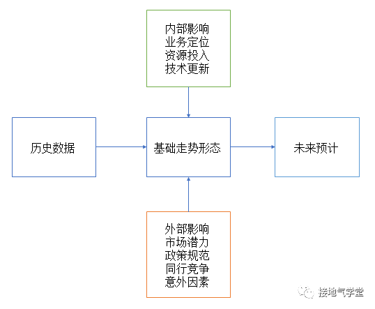 这才是年度指标的制定方法,而不是拍脑袋