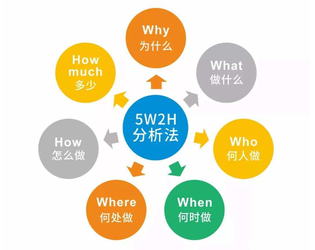 5W2H分析法,从七个方面详解、辅之案例分析,助你解题与破局!
