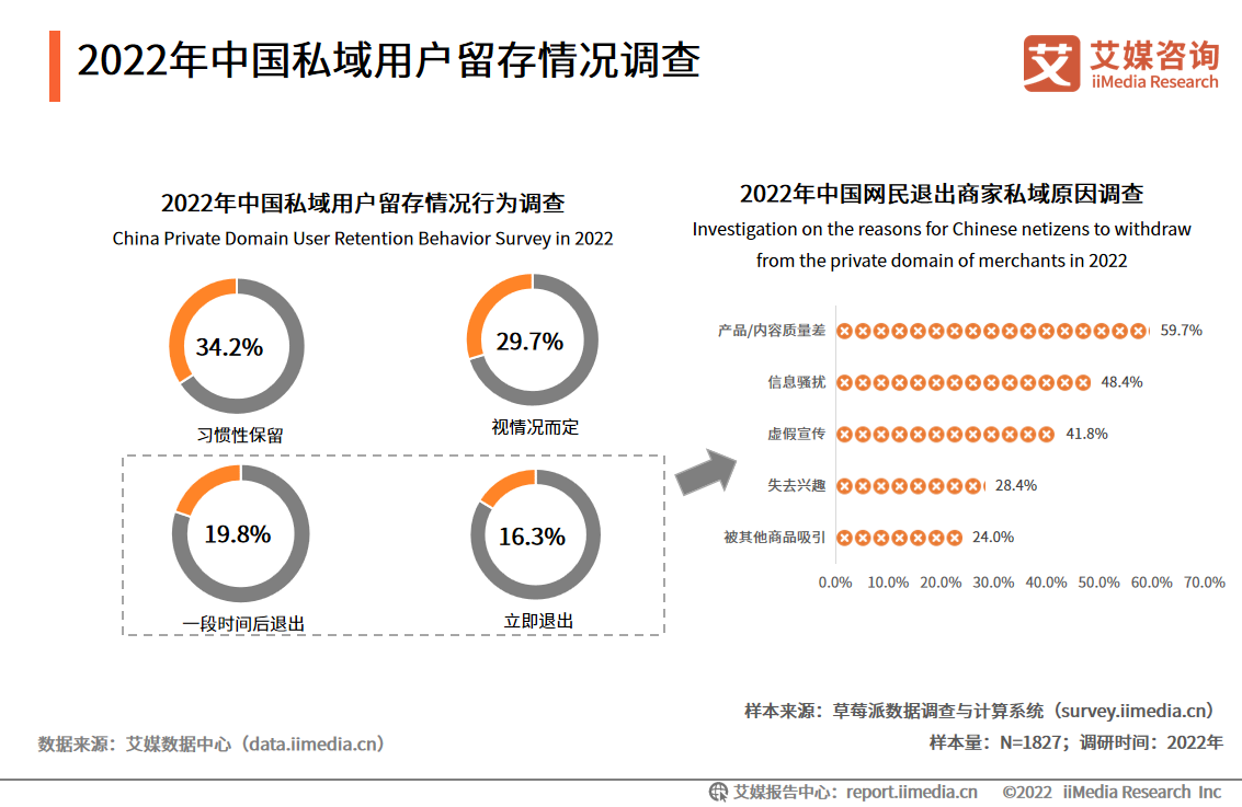 2022年中国私域用户留存情况调查