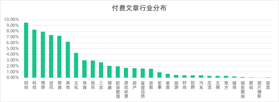单篇文章收入20W,公众号付费阅读还“香”吗?