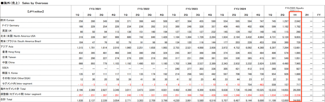 三丽鸥Q3中国区收入2.1亿元，IP授权占1.3亿元，商品销售占7266万元 | 雷报