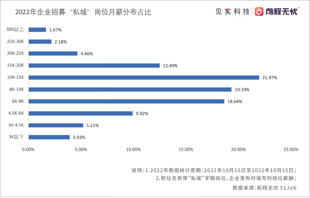 月薪万元以上是主流！2023私域人才需求与薪酬报告来了！