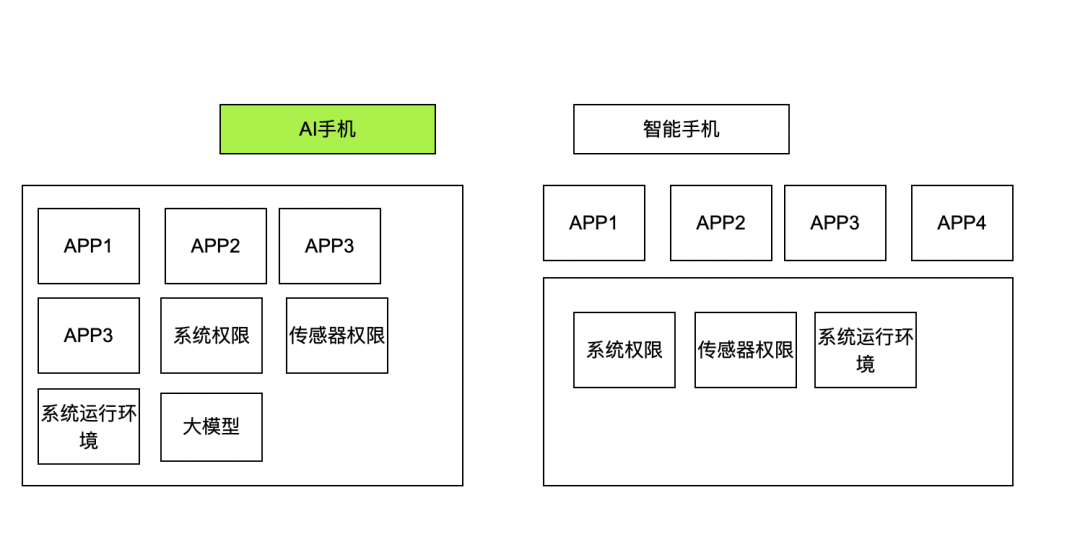 怎么看AI手机?