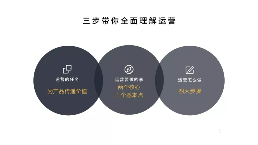 什么是运营（分享全方位理解运营）
