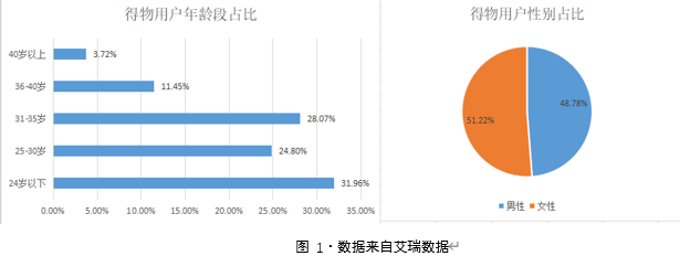 得物的品牌营销优化策略是什么(解读用户运营策略分析报告)