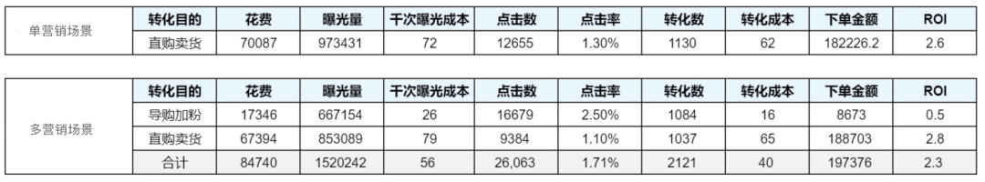 终于找到了!打开投放新思路,两个要点将转化成本降低36%!