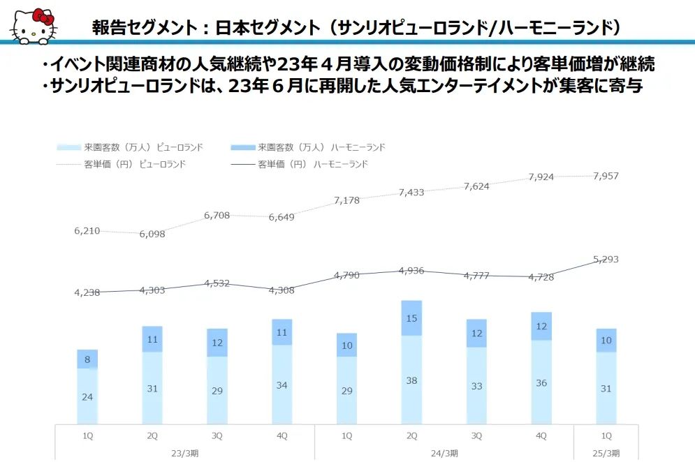 三丽鸥上半年销售额超27亿，中国占3亿｜雷报