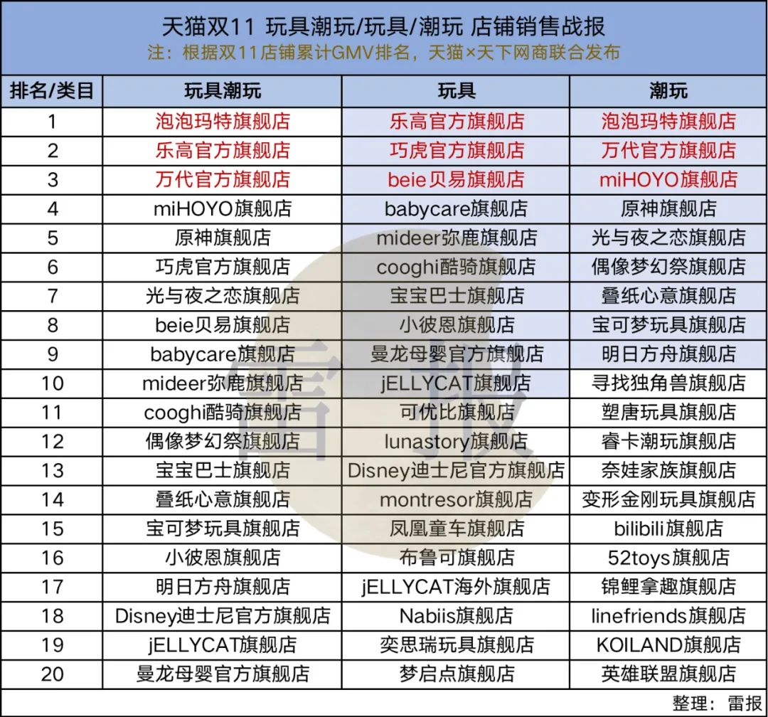 双11,潮玩、玩具、二次元周边谁在“赚大钱”?| 雷报