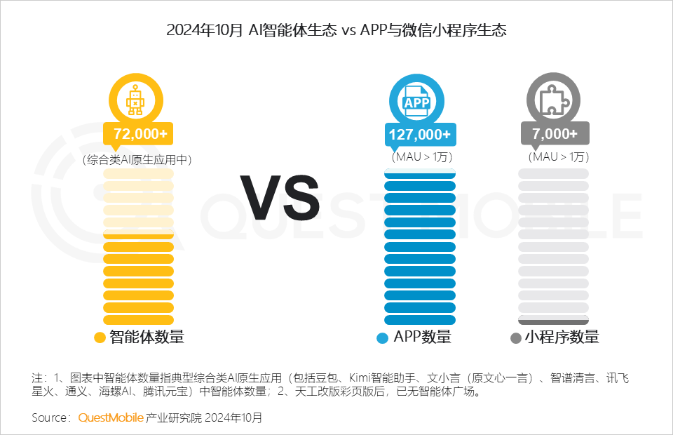 QuestMobile 2024年AI智能体市场发展观察:“三端”AI爆发,场景应用模式持续腾飞,智能体商业化启航!