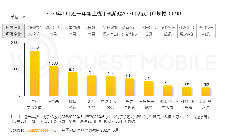 QuestMobile2023手机游戏行业洞察报告:手游用户规模6亿+,流量超百万游戏企业占17.6%,买量倾向短期快速投放策略