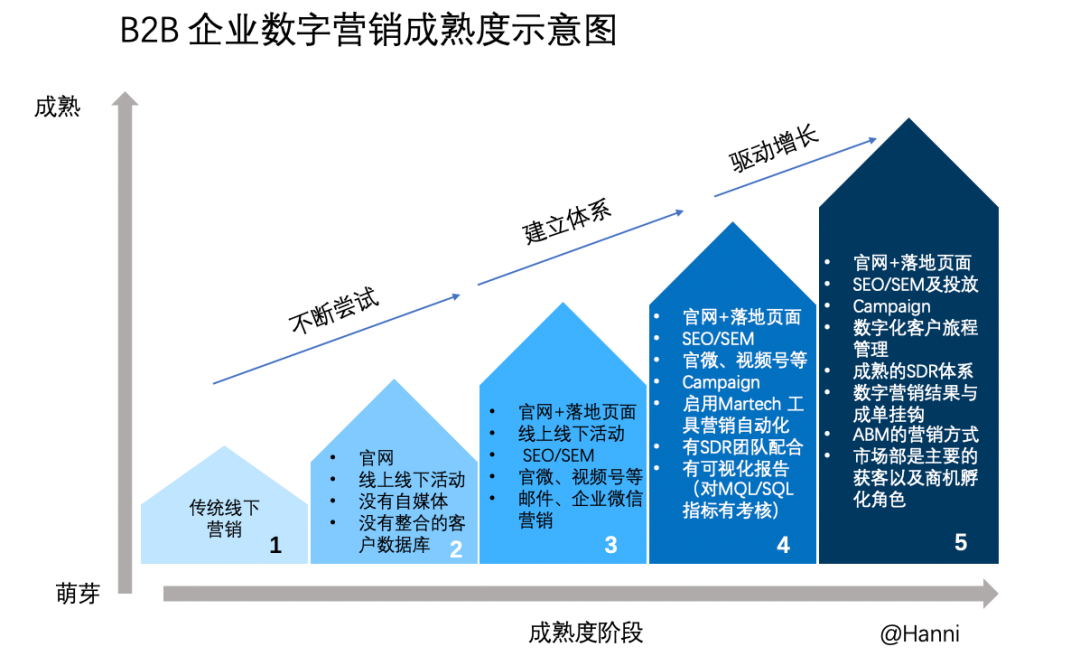 B2B数字营销难在哪?如何破?