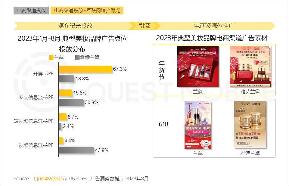 QuestMobile 2023销售渠道营销洞察报告:电商购物节降温,品牌自有节奏主导,借公域冲私域促转化……