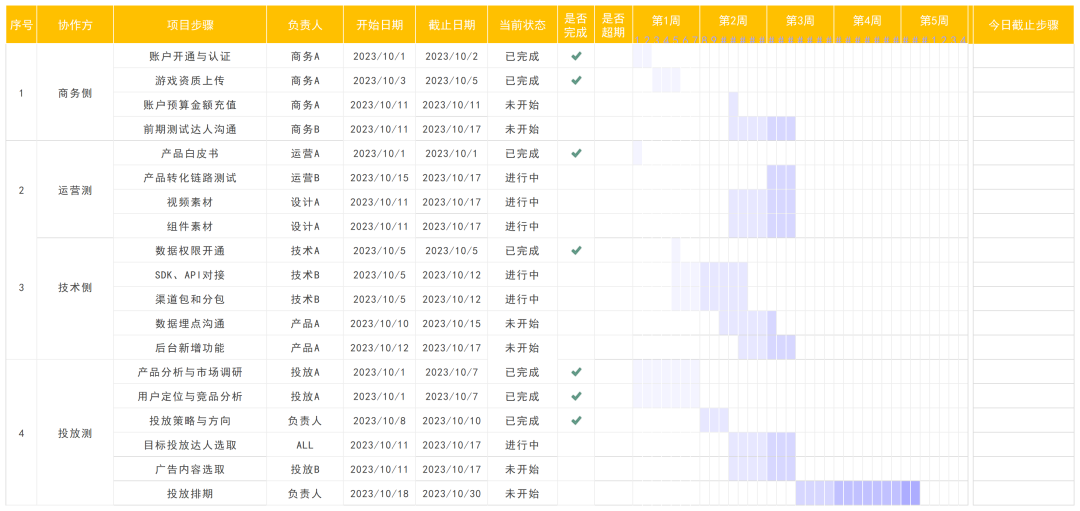 如何从0~1搭建KOL投放体系