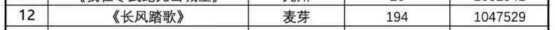 拆解热剧《长风踏歌》：霸榜十多天，只收费19.9元