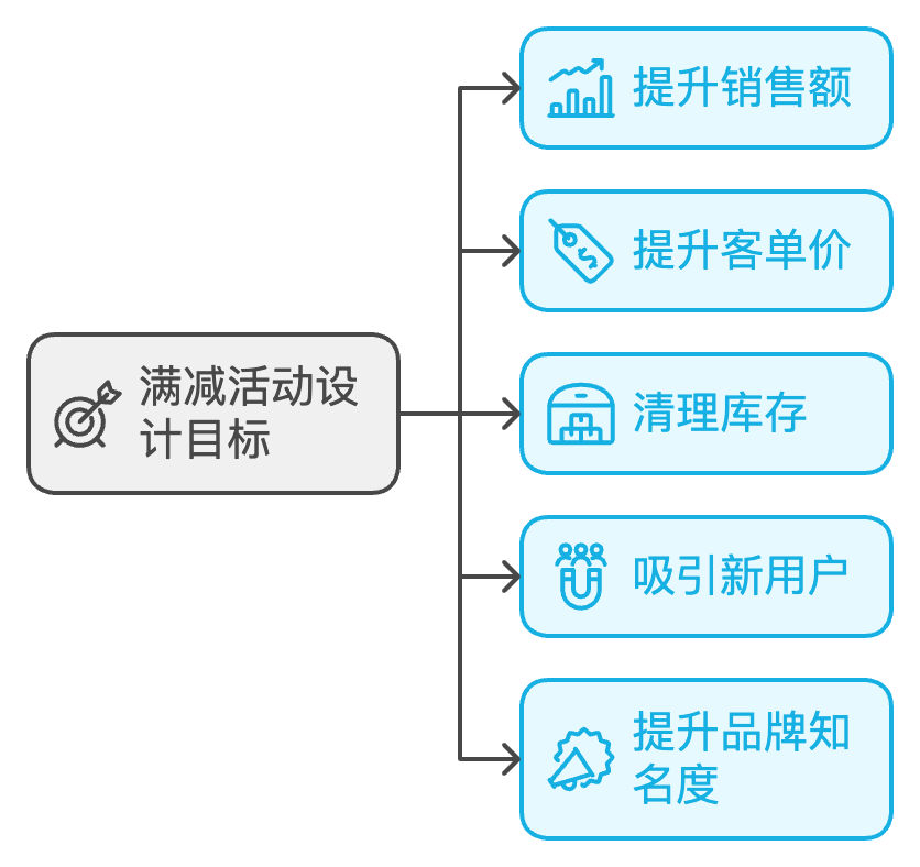 满减活动设置与规则管理:玩转促销,提升转化率