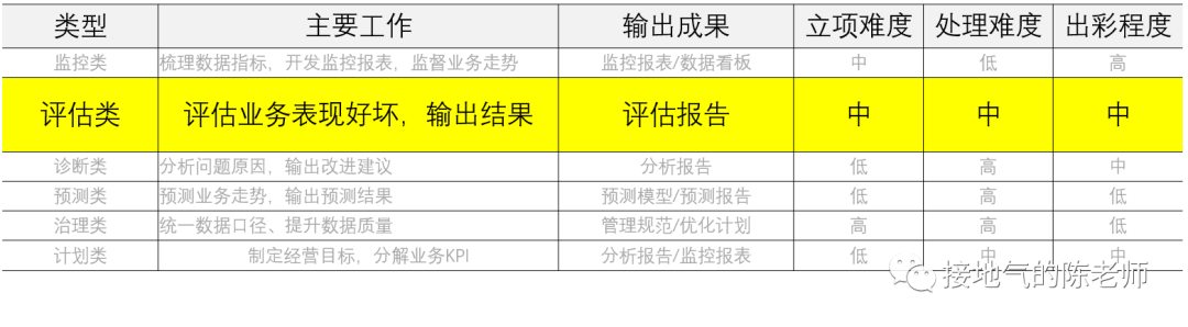 这才是真正的数据分析项目，而不是取数发通报