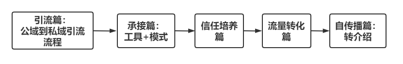 案例拆解:瑞幸咖啡如何靠私域,重回C位 案例拆解:瑞幸咖啡如何靠私域,重回C位