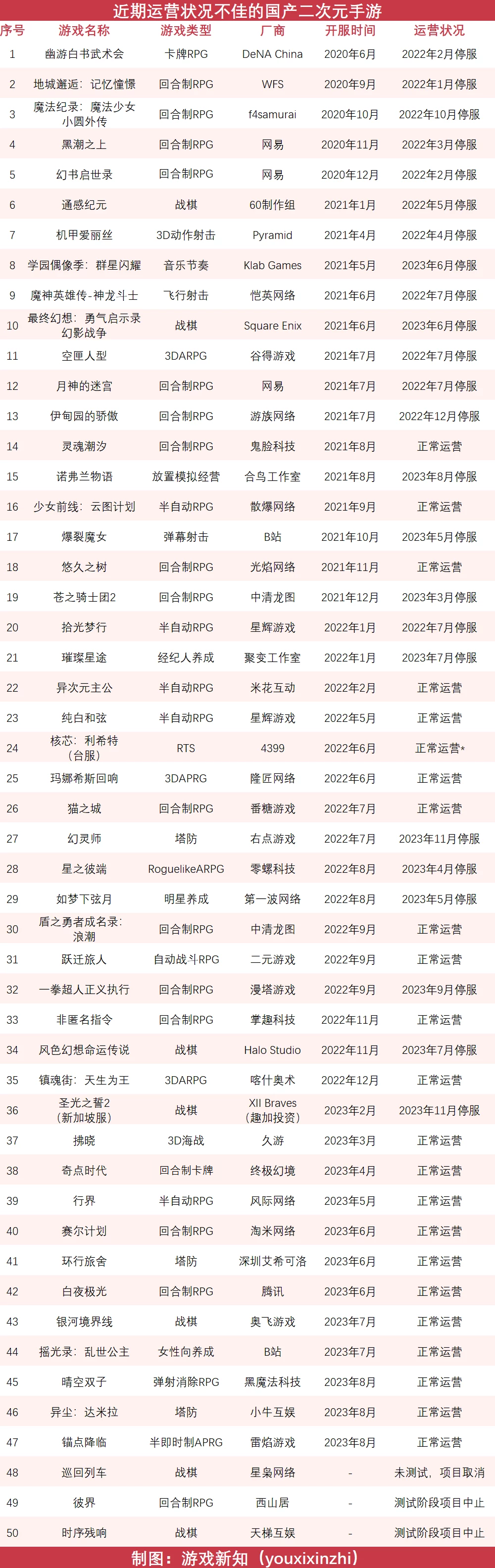 二次元惨烈征战:27款阵亡,23款状况不佳