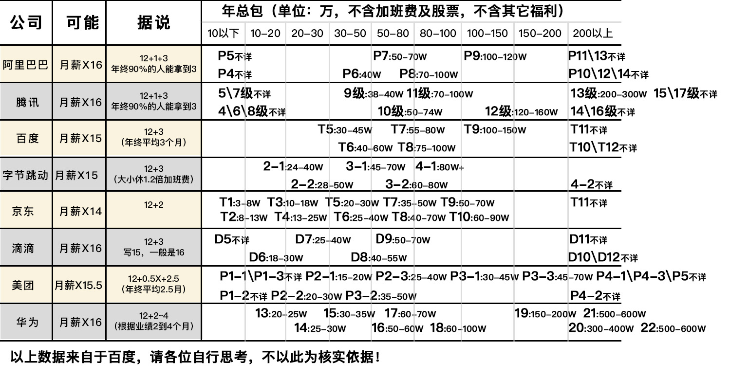 各大厂薪酬体系对比图.jpg