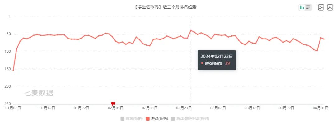 女性向、二游神仙打架,今年Q1谁笑得最开心!