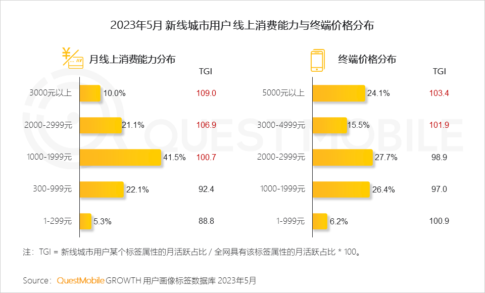 QuestMobile 2023年新线市场用户洞察:新线城市用户规模4.68亿,消费潜力持续爆发,5000元终端占比24.1%