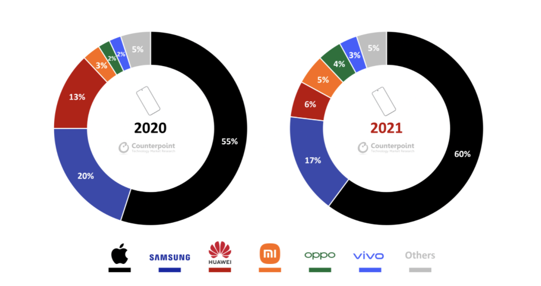 Counterpoint Research:2021年全球高端智能手机市场销售额同比增长达有史以来最高的24% Counterpoint Research:2021年全球高端智能手机市场销售额同比增长达有史以来最高的24%