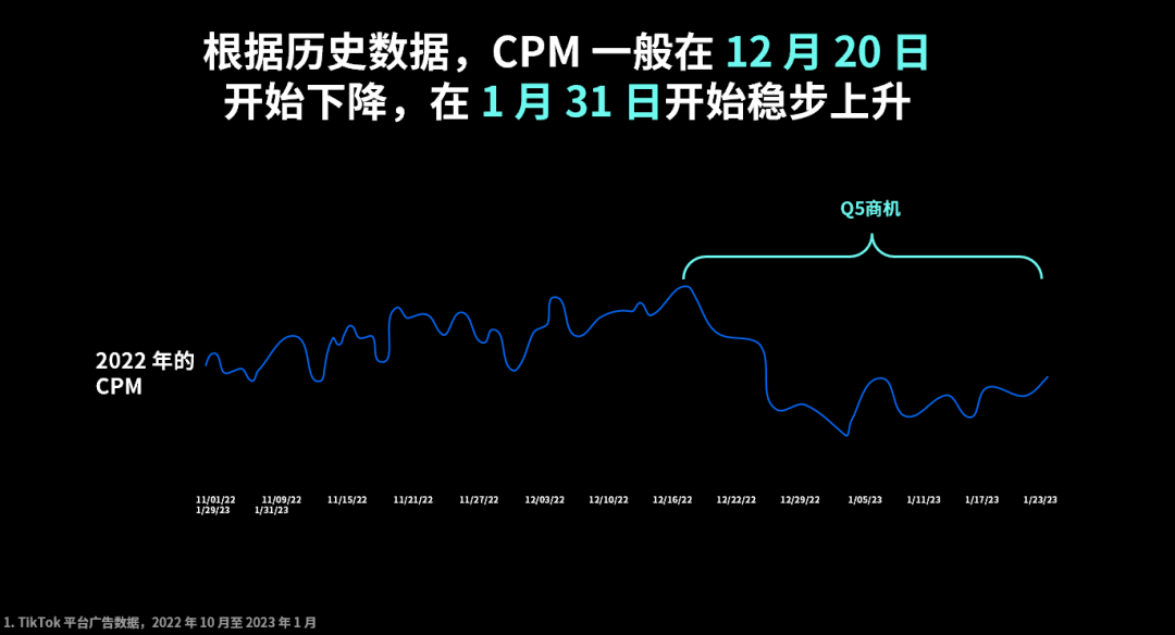成本降低，收入攀升，如何抓住Q5营销新机遇