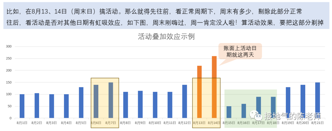 数据分析经典方法之：周期性分析法