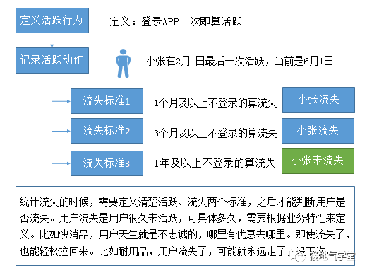 用户活跃、留存、流失,超全图解!