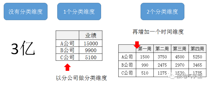 多维度数据分析是什么？该怎么做？
