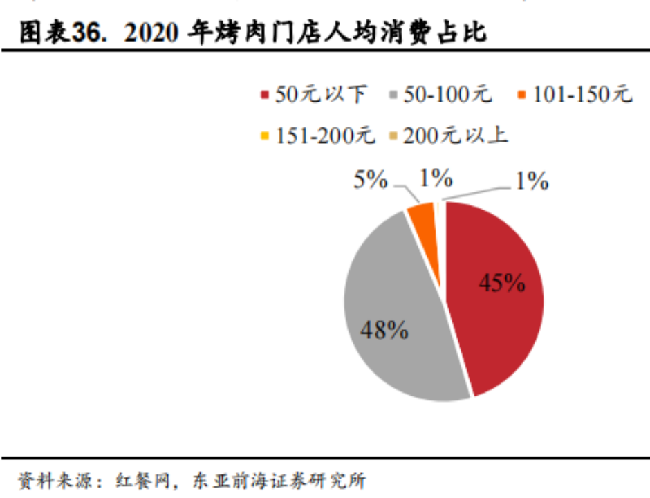 殊途同归,烤肉为什么复制不了火锅的成功?