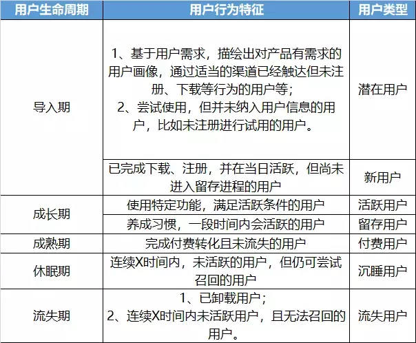 如何搭建用户生命周期模型，制定运营策略，提升用户价值？