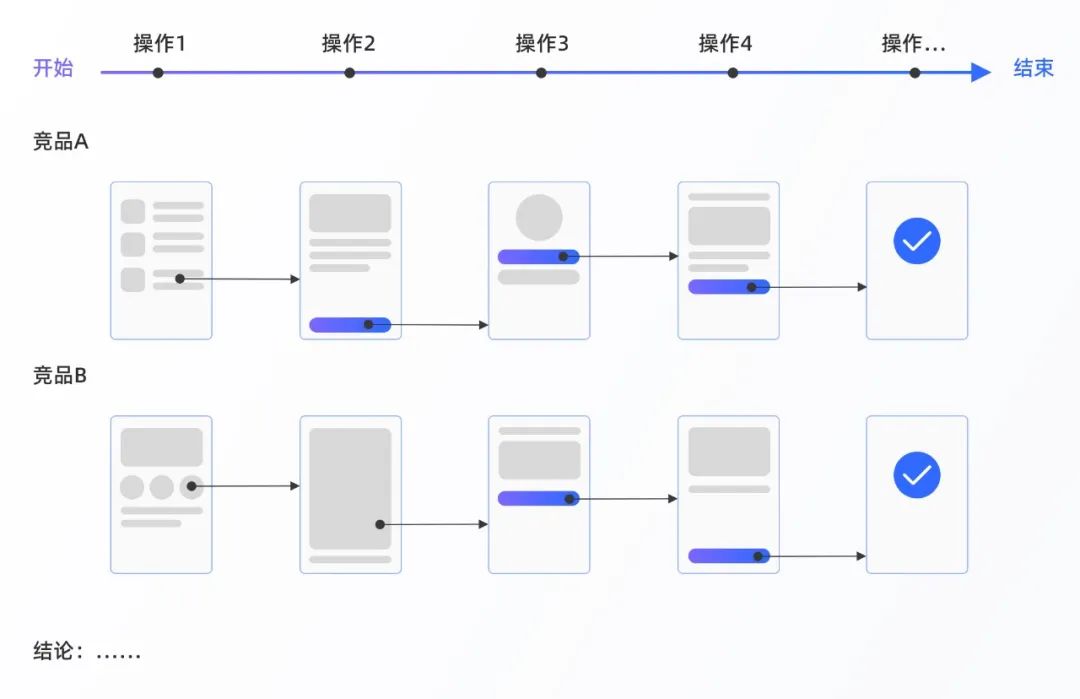 高质量设计师养成 | 竞品分析进阶