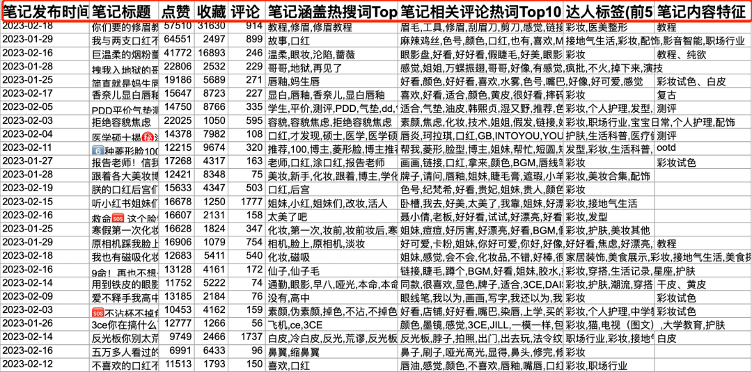 总结了300条互动量在3000以上的热门笔记,3步打造可复制的小红书爆文!