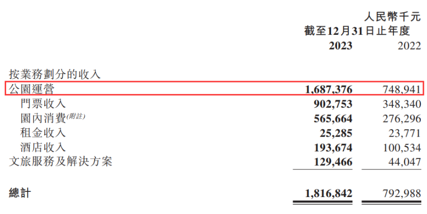 “IP+乐园”大赚?海昌年入18.17亿,迪士尼Q4入455亿,环球影城年入640亿|雷报