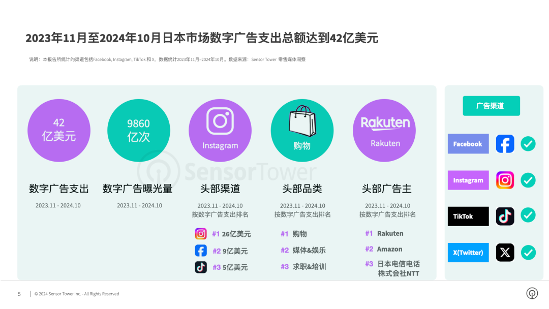 《2024年日本市场数字广告洞察》- 过去1年广告商在不同平台数字广告总支出达42亿美元,Instagram占比63%
