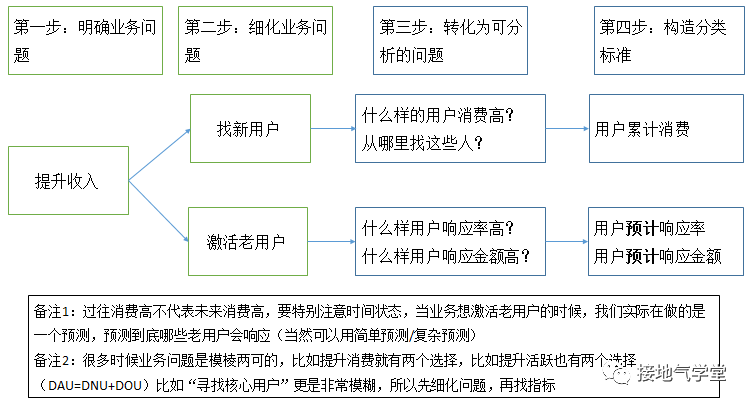 用户细分,该怎么分才最见效果